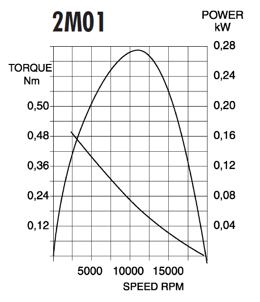 2M Series - Compact Vane Air Motors