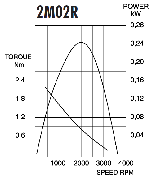 2M Series - Compact Vane Air Motors
