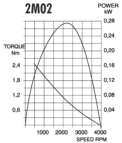 2M Series - Compact Vane Air Motors