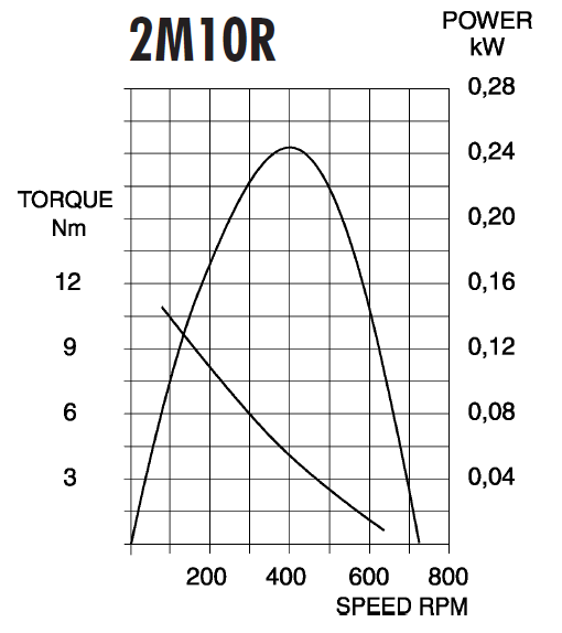 2M Series - Compact Vane Air Motors