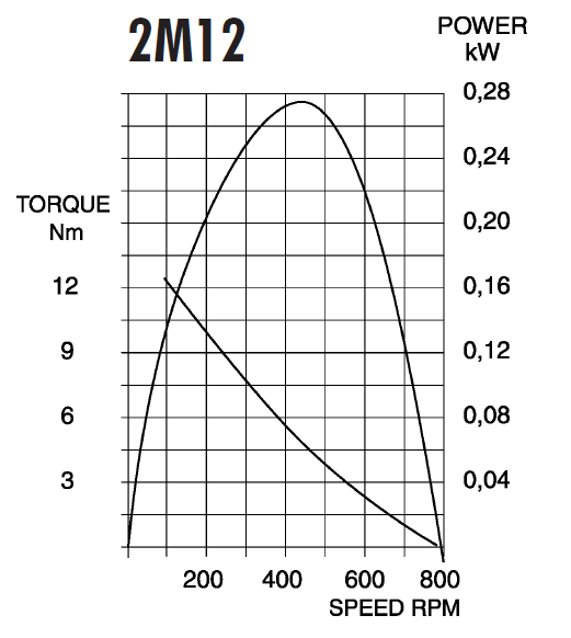 2M Series - Compact Vane Air Motors