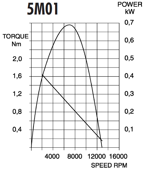 5M Series - Compact Vane Air Motors