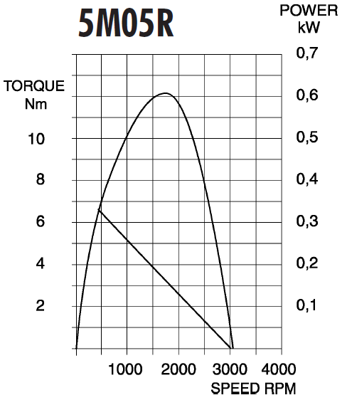 5M Series - Compact Vane Air Motors