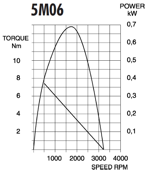 5M Series - Compact Vane Air Motors