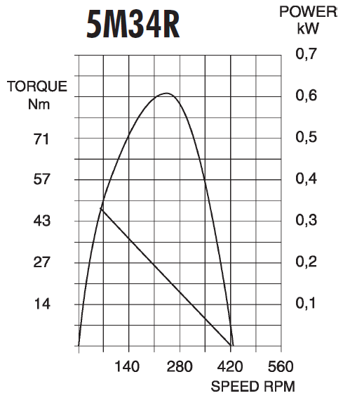 5M Series - Compact Vane Air Motors