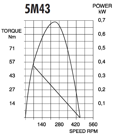 5M Series - Compact Vane Air Motors