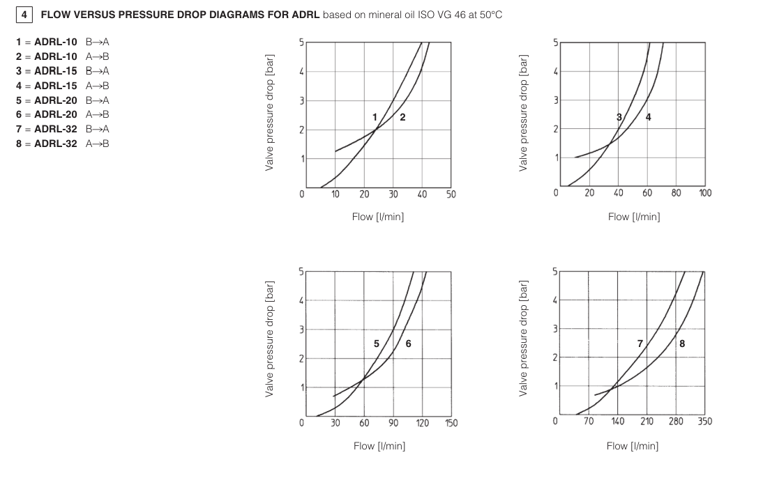 ADRL - Line Mounted P/O Check Valve