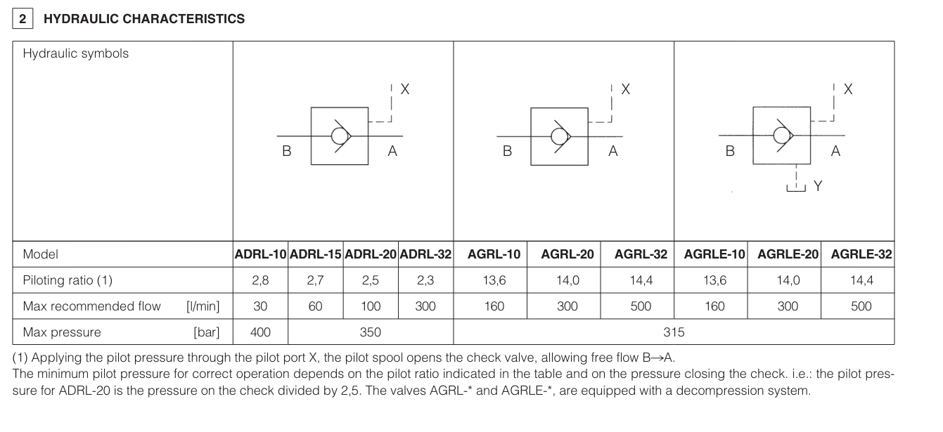 AGLR - Subplate Mounted P/O Check Valve