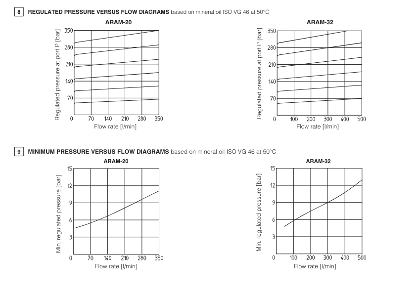 ARAM - Line Mounted P/O Relief Valve
