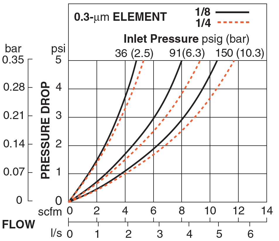 Bantam - Coalescing Pneumatic Filters