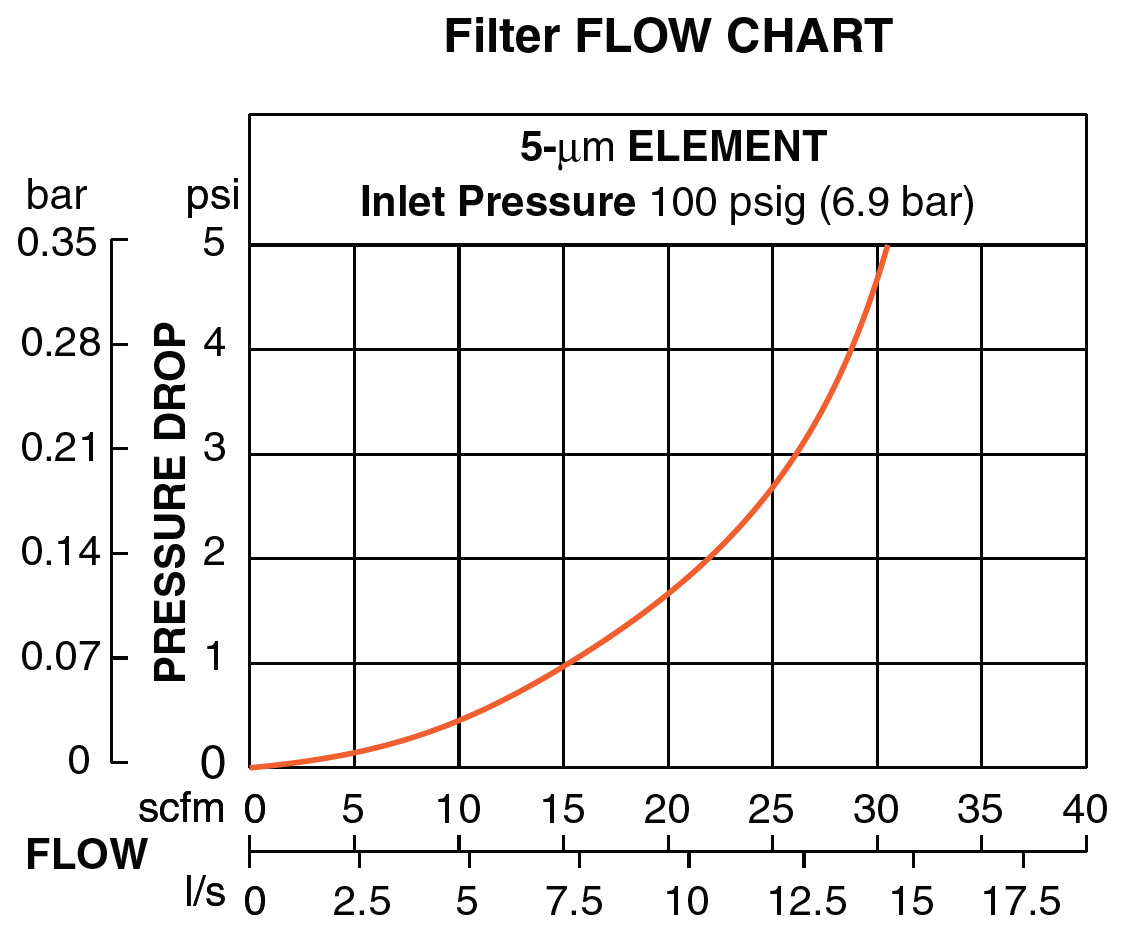 Bantam - Filter, Regulator and Lubricator
