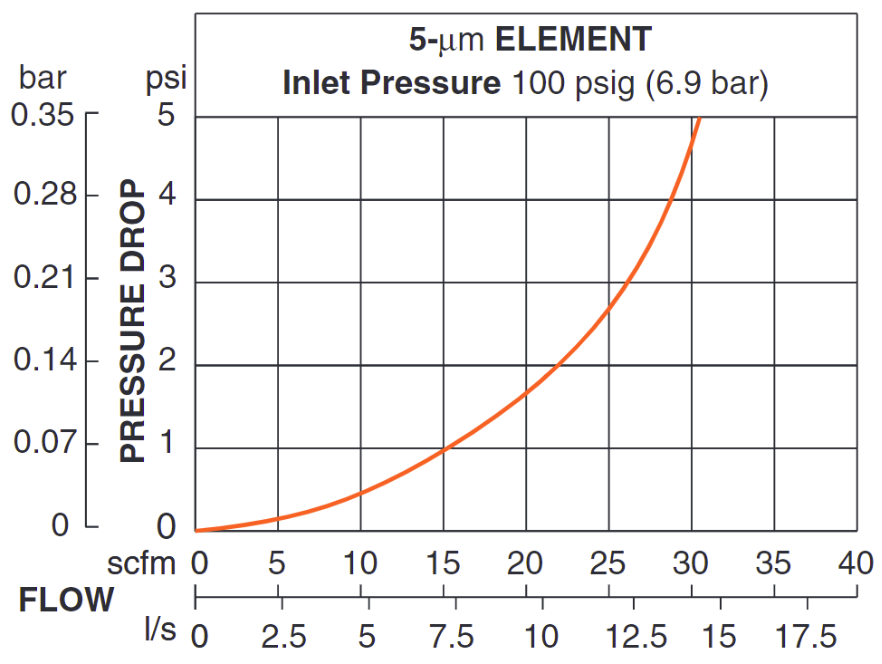 Bantam Series - Standard Pneumatic Filters