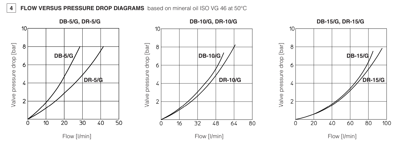 DB - Cartridge Check Valve