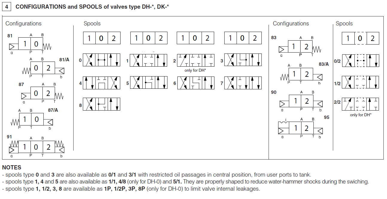 DH09 - Cetop Subplate Mounted Directional Valve