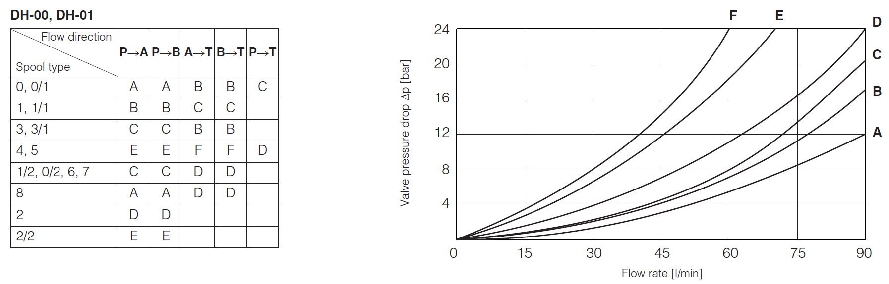 DH00 - Cetop Subplate Mounted Directional Valve