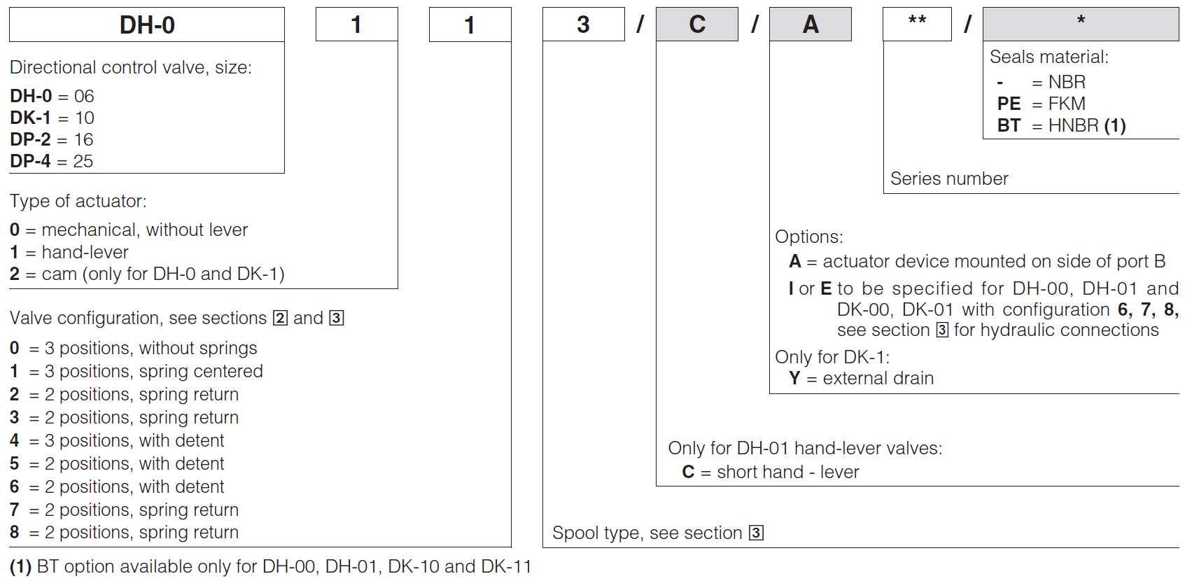 DH00 - Cetop Subplate Mounted Directional Valve