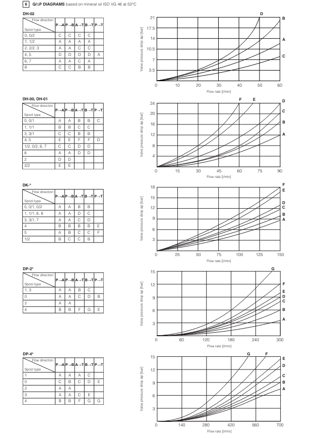 DH01 - Cetop Subplate Mounted Directional Valve