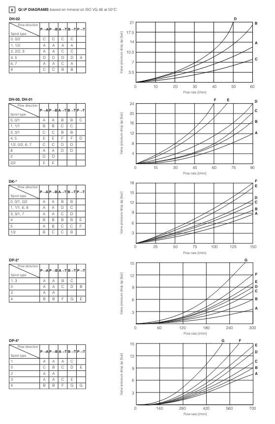 DH02 - Cetop Subplate Mounted Directional Valve