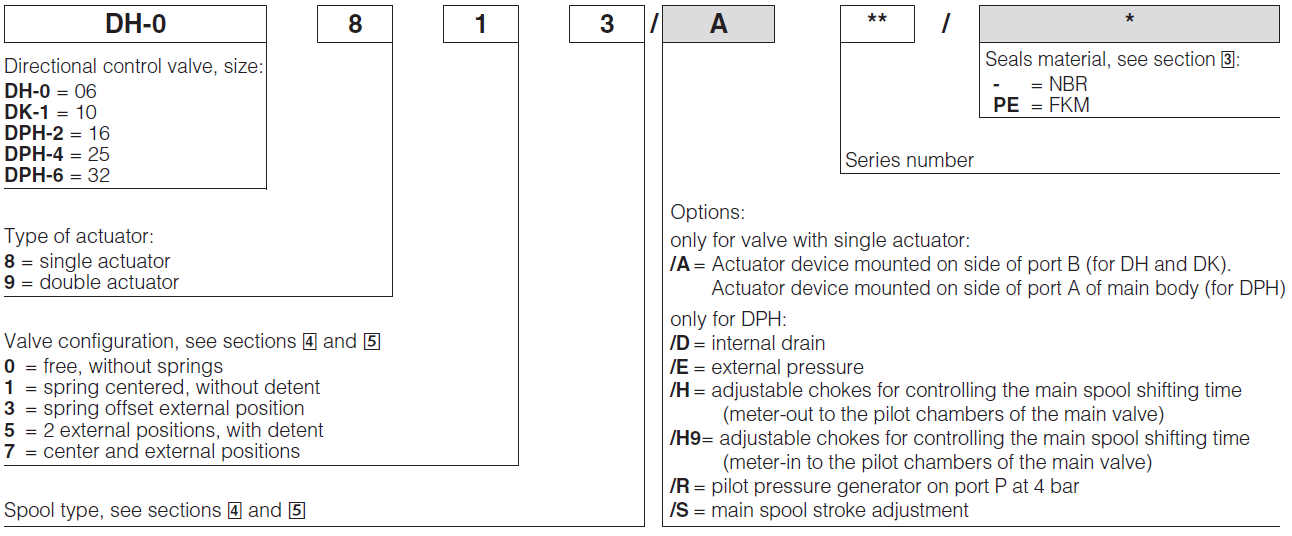DH08 - Cetop Directional Valve