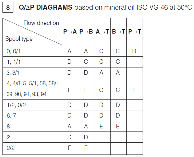 DHEP - Cetop Subplate Mounted Directional Valve