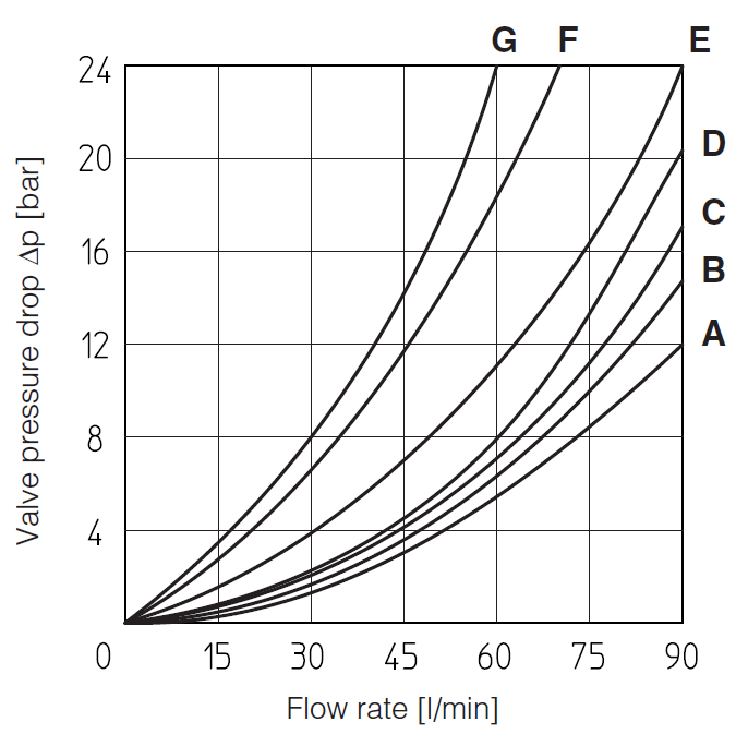DHEP - Cetop Subplate Mounted Directional Valve