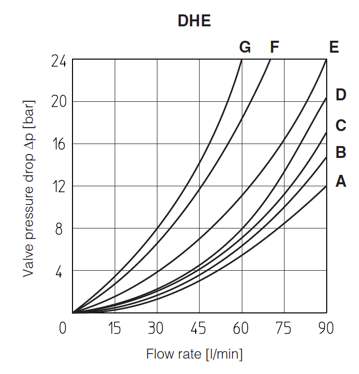 DHE - Cetop Subplate Mounted Directional Valve