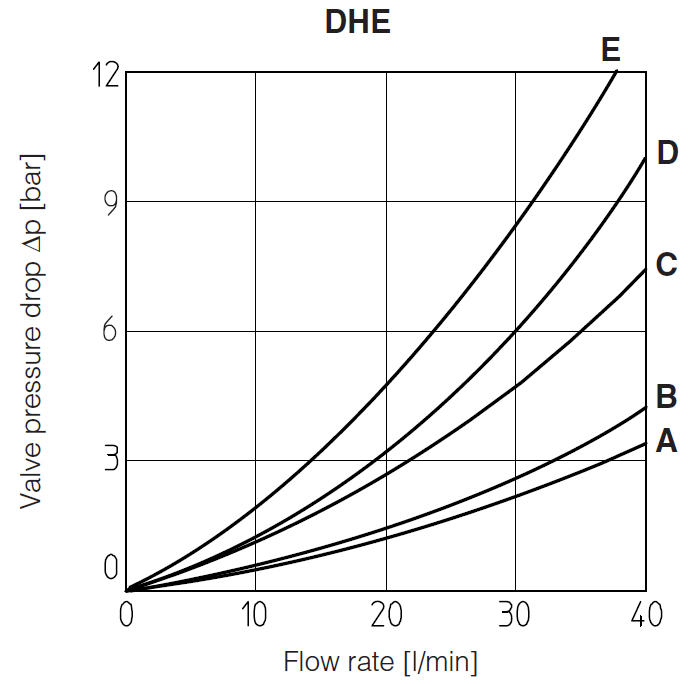 DHE/15W - Cetop Subplate Directional Valve
