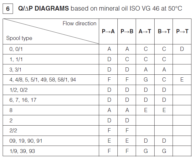 DHE - Cetop Subplate Mounted Directional Valve