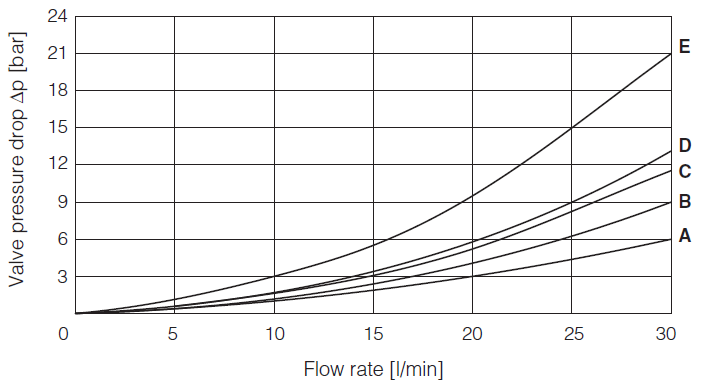 DHL8 - Cetop Subplate Mounted Directional Valve