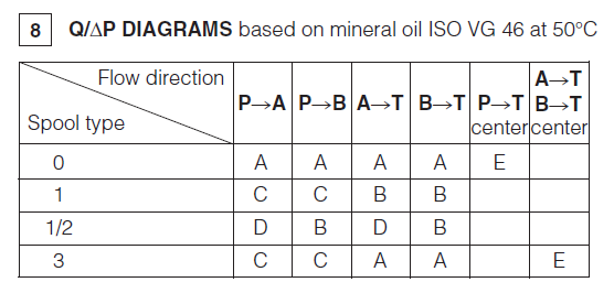 DHL8 - Cetop Subplate Mounted Directional Valve