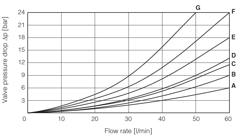 DHL - Cetop Subplate Mounted Directional Valve