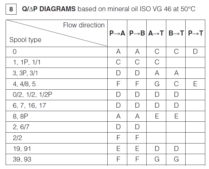 DHL - Cetop Subplate Mounted Directional Valve