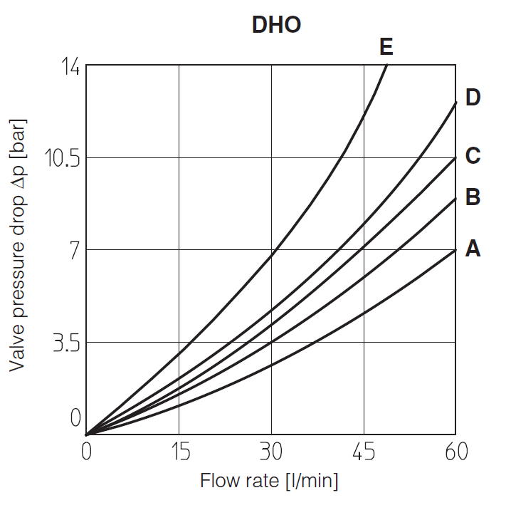 DHO/8W - Cetop Subplate Mounted Directional Val