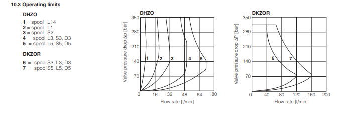 DHZO-A - Proportional Valve