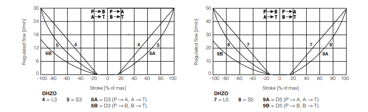 DHZO-A - Proportional Valve