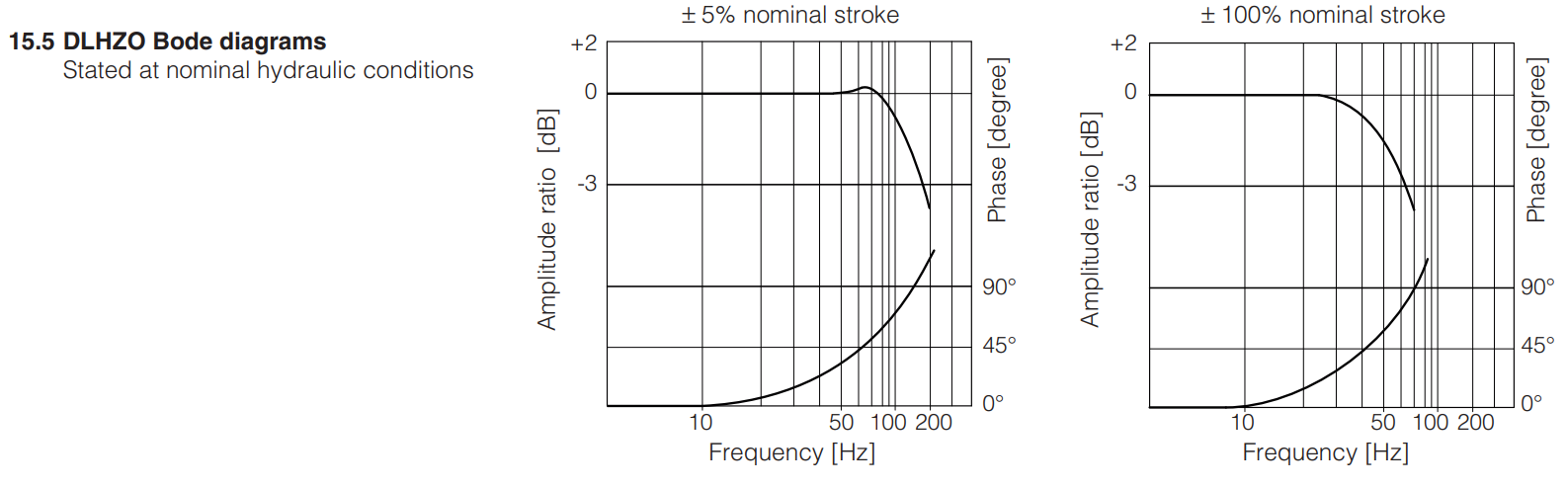 DHZO-TEZ - Proportional Valve