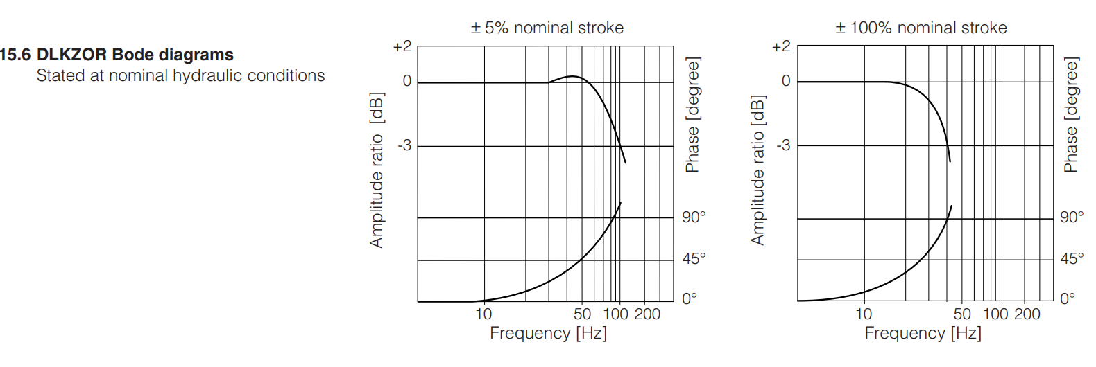 DHZO-TEZ - Proportional Valve