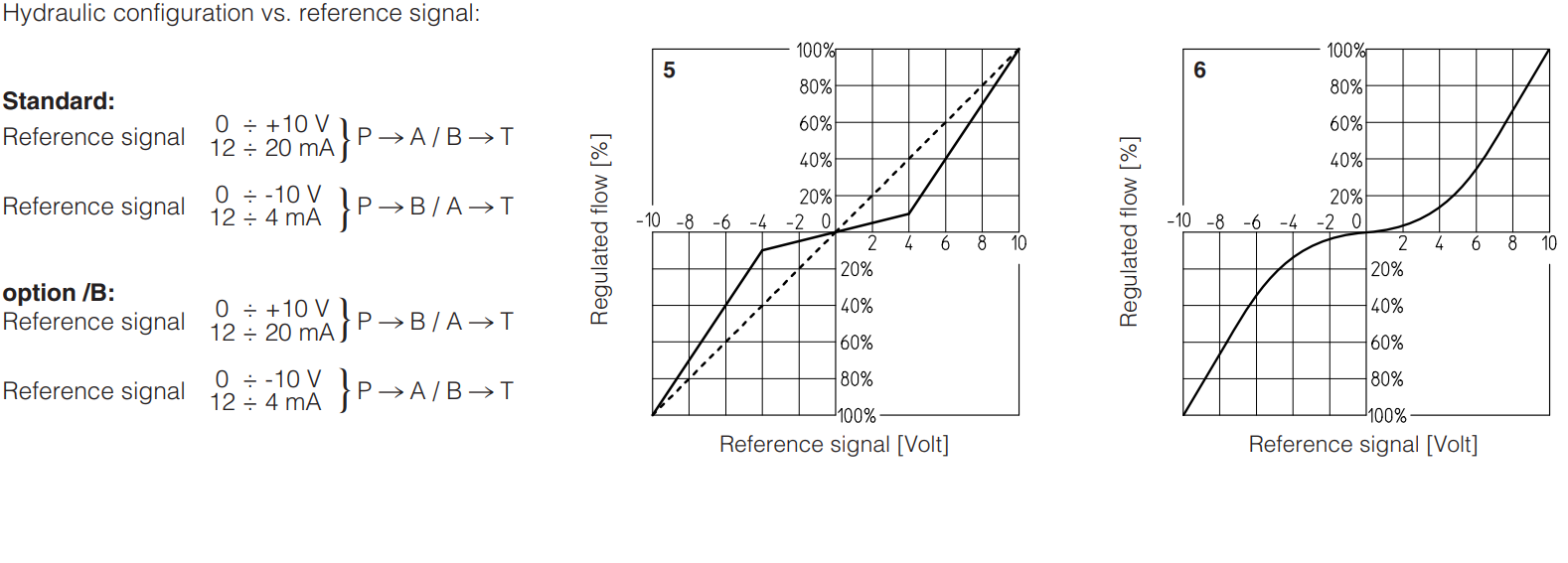 DHZO-TEZ - Proportional Valve
