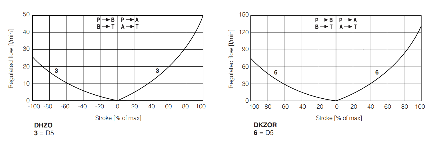 DHZO-TEZ - Proportional Valve
