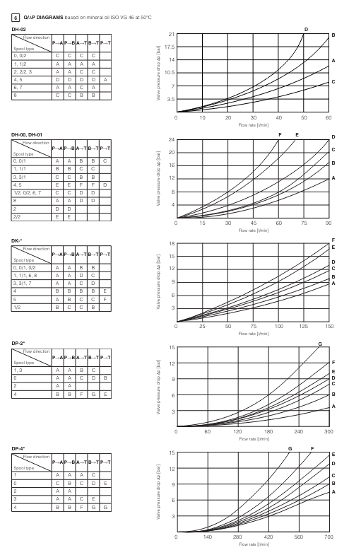 DK10 - Cetop Subplate Mounted Directional Valve