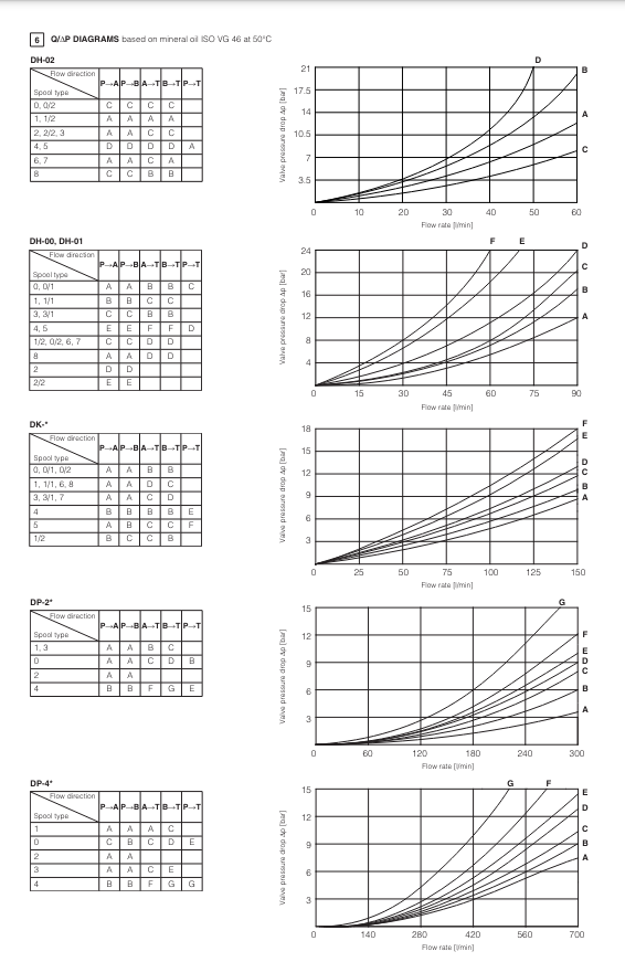 DK11 - Cetop Subplate Mounted Directional Valve