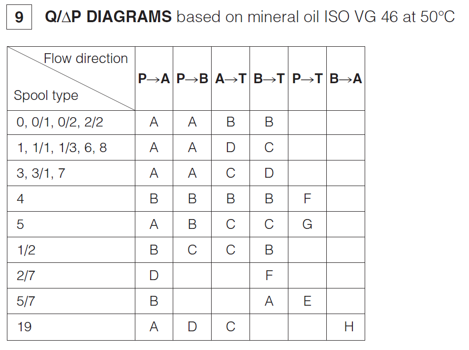 DKEP - Cetop Subplate Mounted Directional Valve