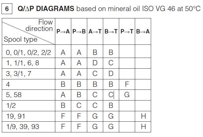 DKE - Cetop Subplate Mounted Directional Valve