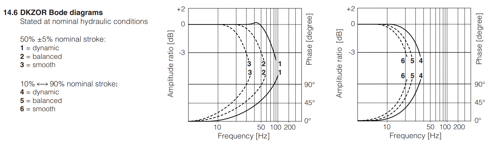 DKZOR -T- Proportional Valve