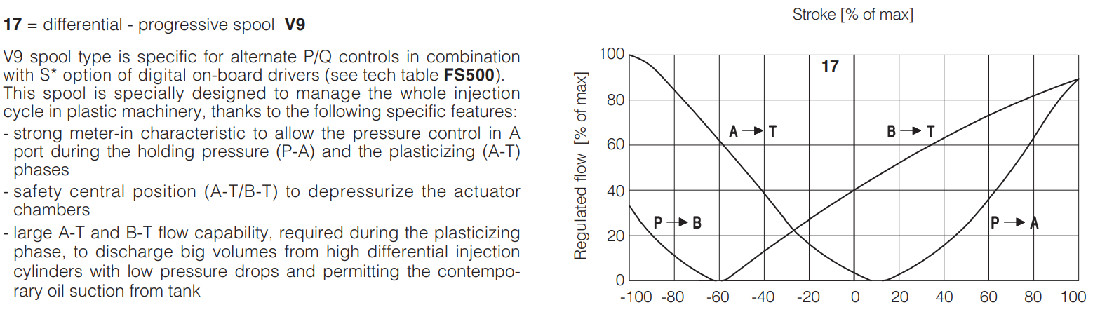 DKZOR -T- Proportional Valve