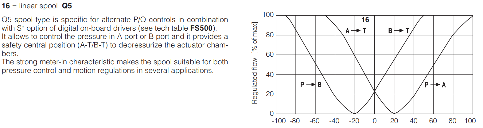 DKZOR -T- Proportional Valve
