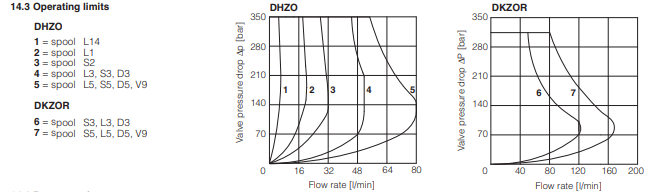 DKZOR -T- Proportional Valve