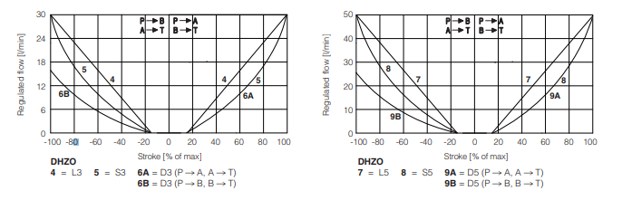 DKZOR -T- Proportional Valve