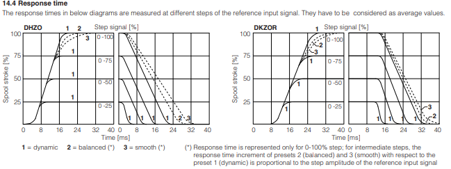 DKZOR -T- Proportional Valve