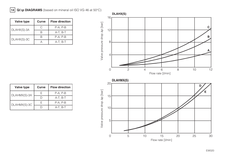 DLAHMX - Direct Poppet Solenoid Valve